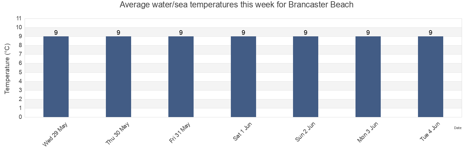 Water temperature in Brancaster Beach, Norfolk, England, United Kingdom today and this week