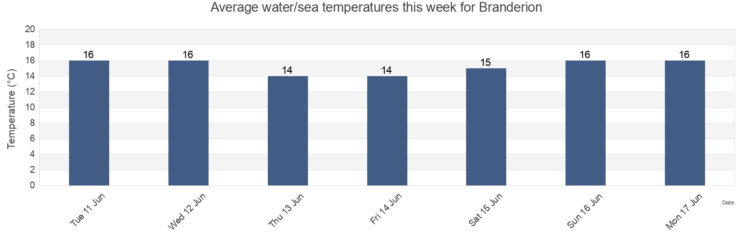 Water temperature in Branderion, Morbihan, Brittany, France today and this week