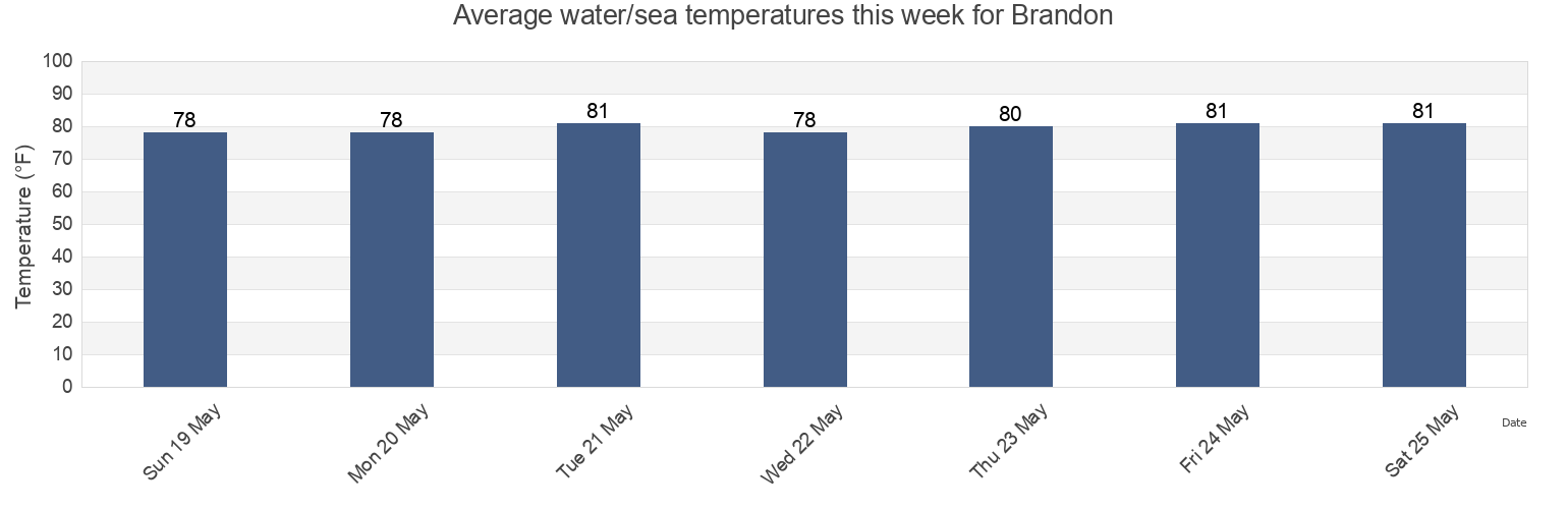 Water temperature in Brandon, Hillsborough County, Florida, United States today and this week
