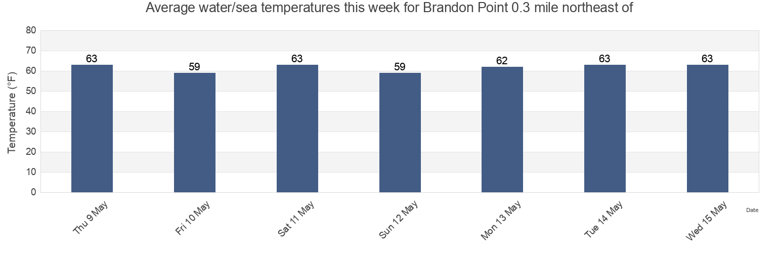Water temperature in Brandon Point 0.3 mile northeast of, James City County, Virginia, United States today and this week