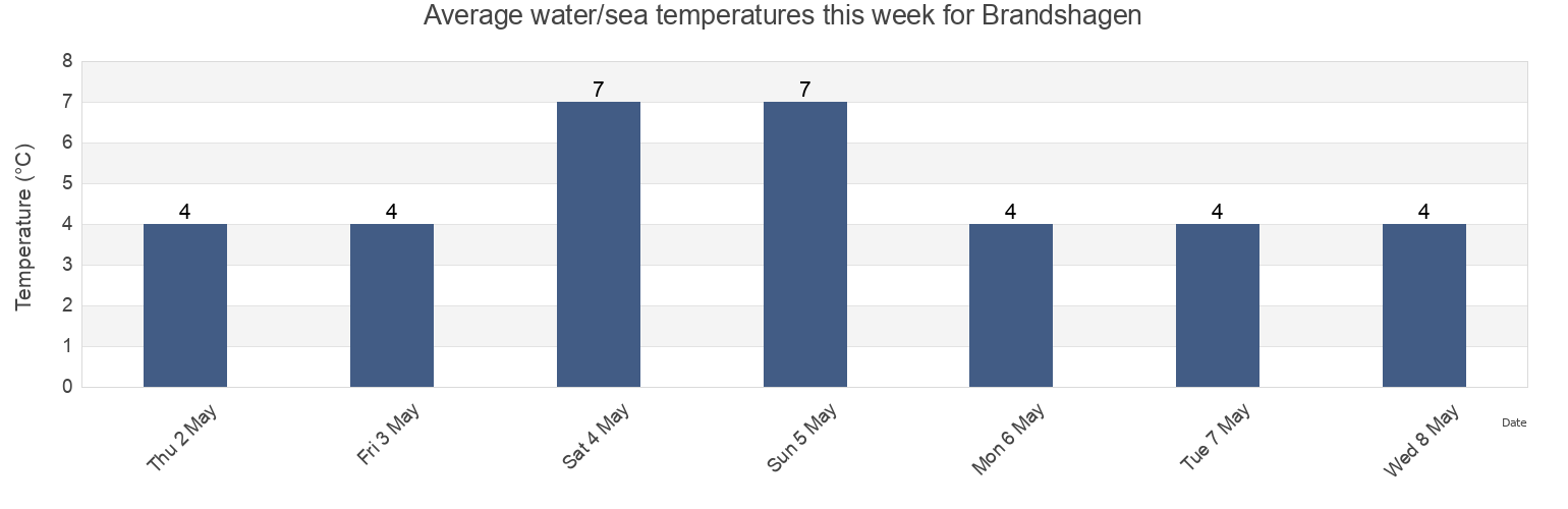 Water temperature in Brandshagen, Mecklenburg-Vorpommern, Germany today and this week
