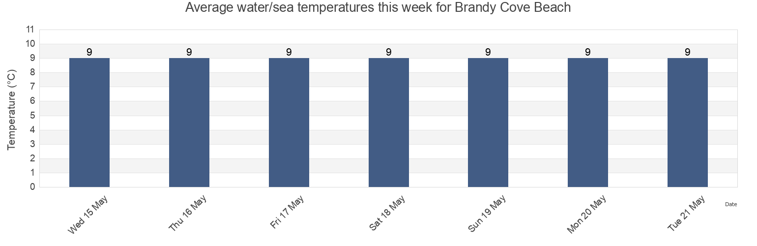 Water temperature in Brandy Cove Beach, City and County of Swansea, Wales, United Kingdom today and this week