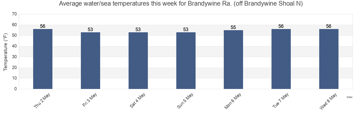 Water temperature in Brandywine Ra. (off Brandywine Shoal N), Cumberland County, New Jersey, United States today and this week