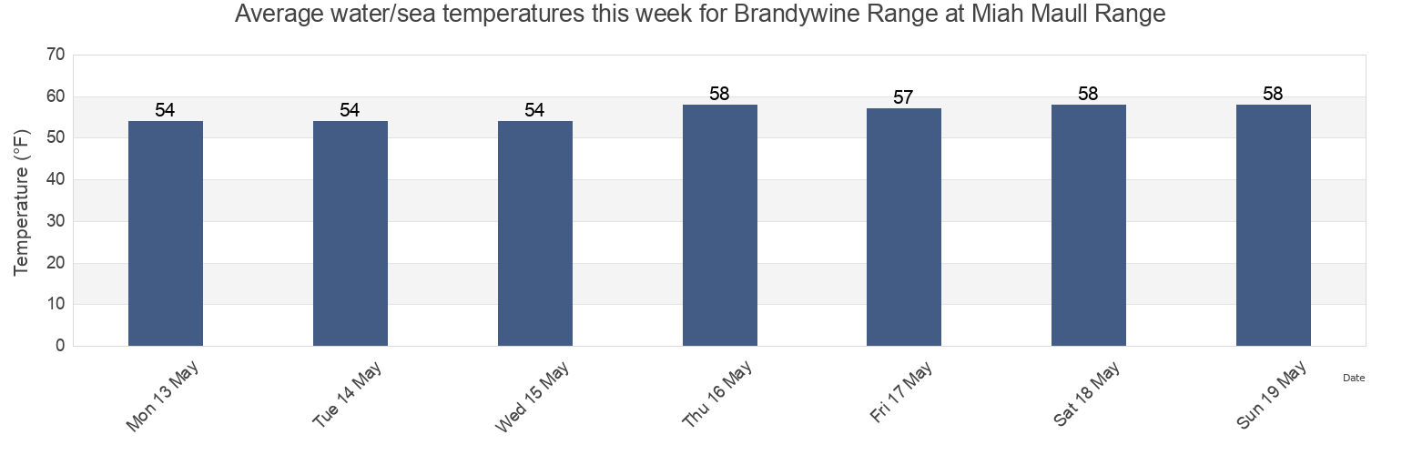Water temperature in Brandywine Range at Miah Maull Range, Kent County, Delaware, United States today and this week