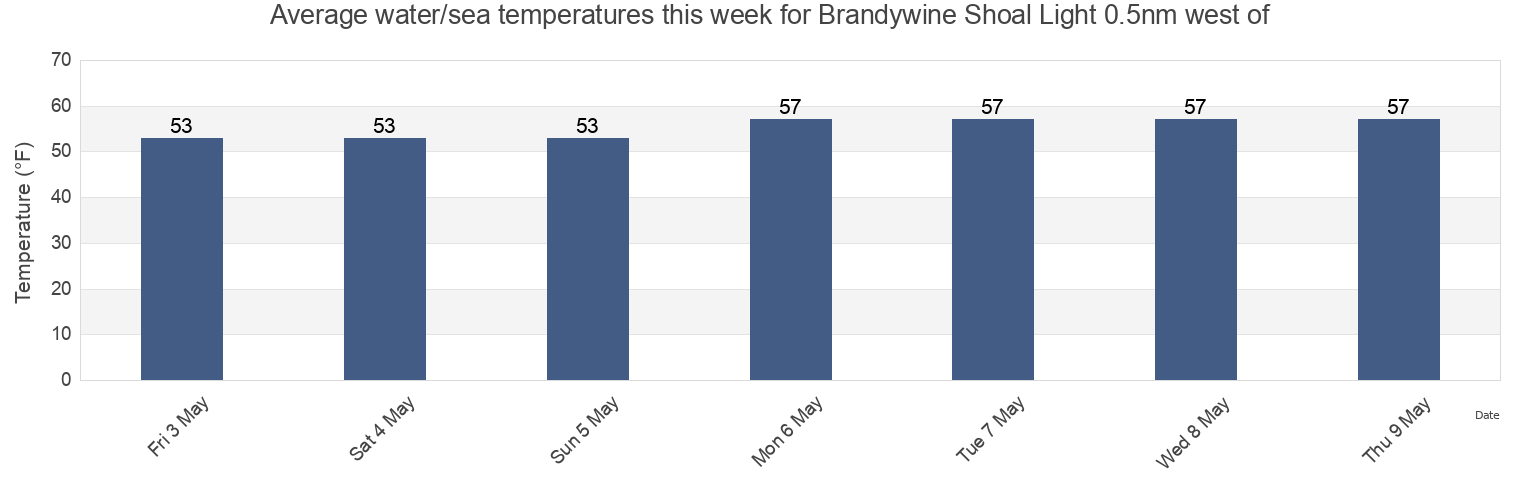 Water temperature in Brandywine Shoal Light 0.5nm west of, Cape May County, New Jersey, United States today and this week