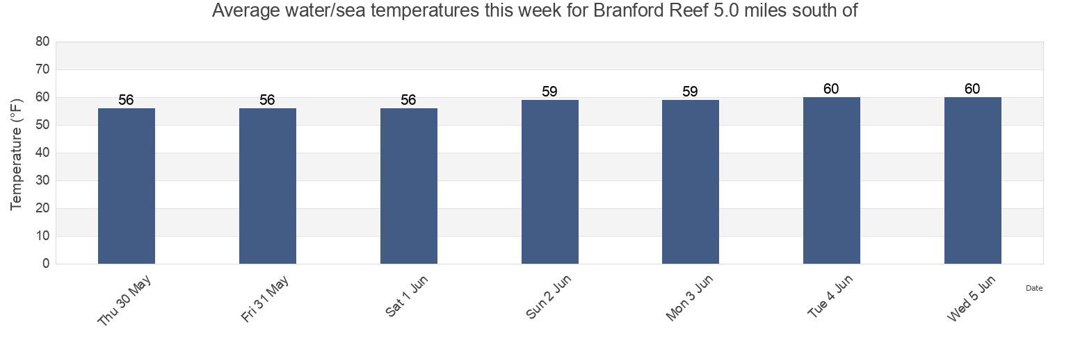 Water temperature in Branford Reef 5.0 miles south of, New Haven County, Connecticut, United States today and this week