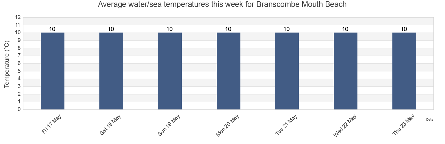 Water temperature in Branscombe Mouth Beach, Devon, England, United Kingdom today and this week