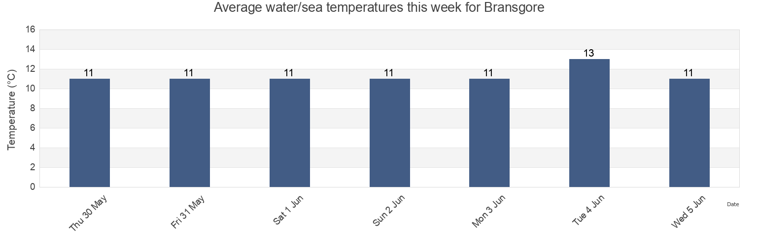 Water temperature in Bransgore, Hampshire, England, United Kingdom today and this week
