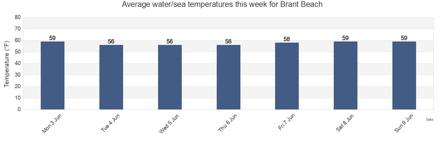 Water temperature in Brant Beach, Plymouth County, Massachusetts, United States today and this week