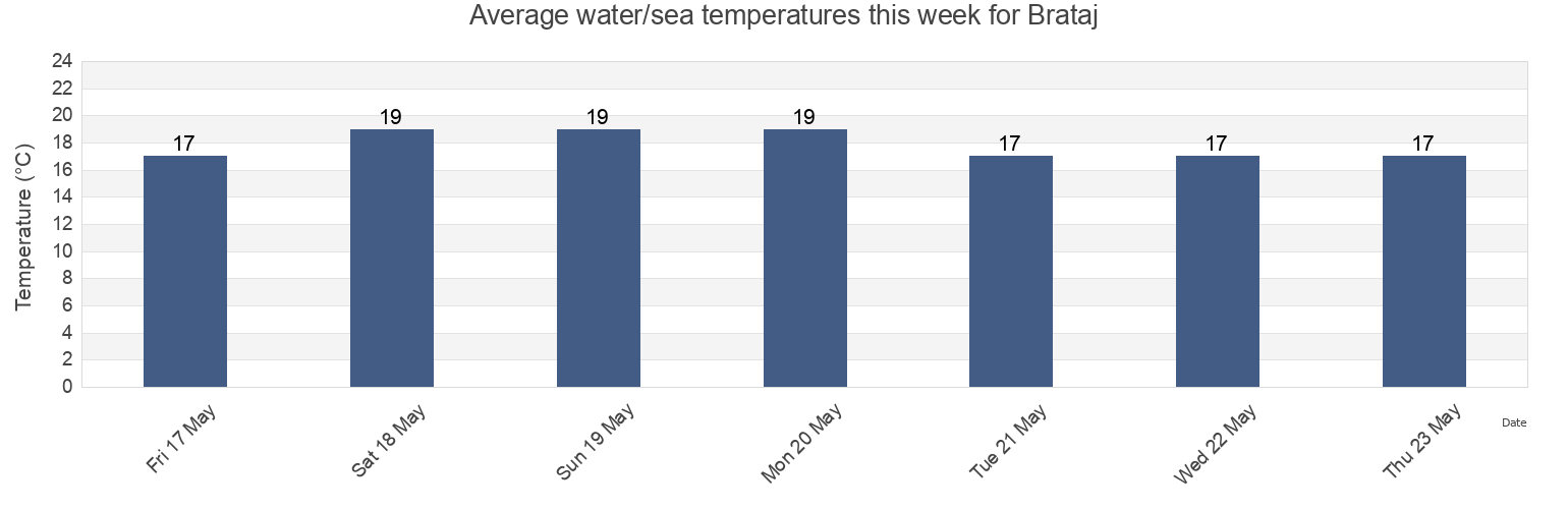 Water temperature in Brataj, Rrethi i Vlores, Vlore, Albania today and this week