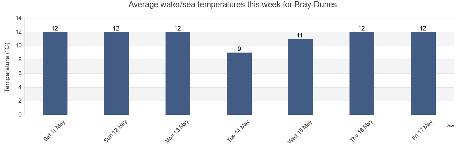 Water temperature in Bray-Dunes, North, Hauts-de-France, France today and this week
