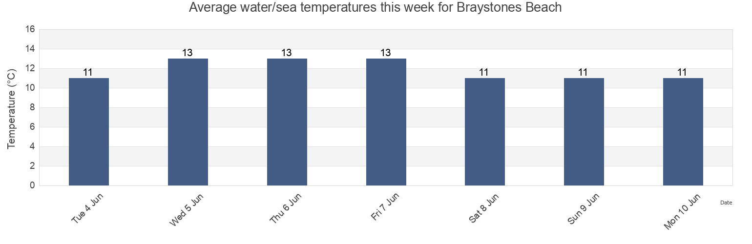 Water temperature in Braystones Beach, Cumbria, England, United Kingdom today and this week