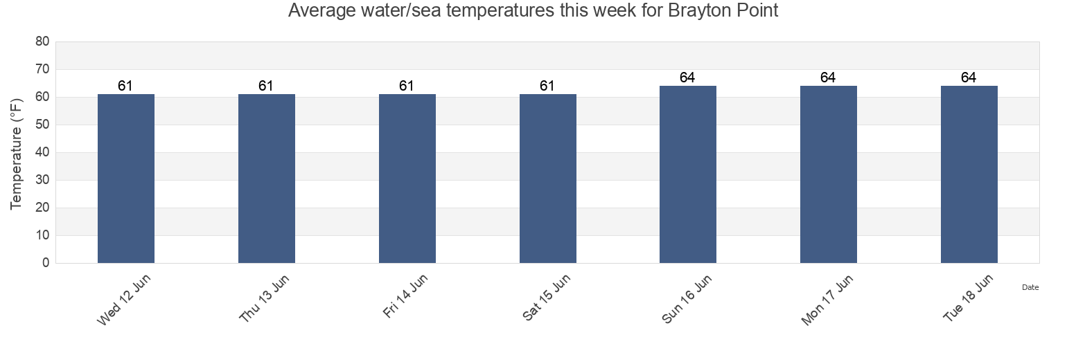 Water temperature in Brayton Point, Bristol County, Massachusetts, United States today and this week