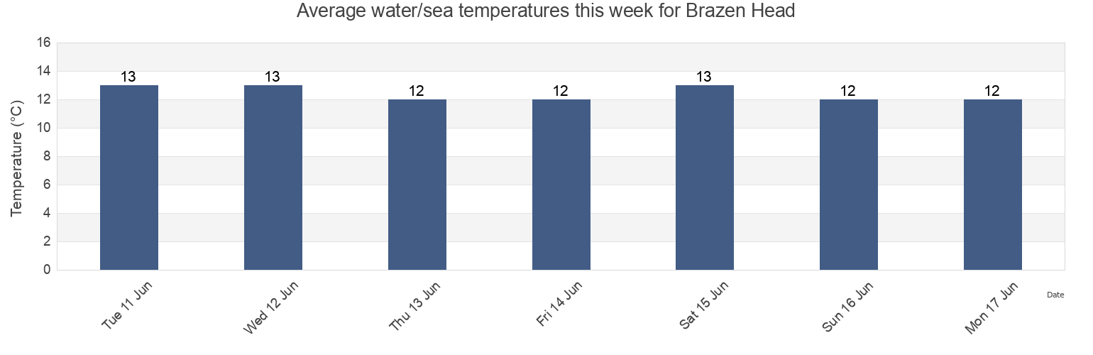 Water temperature in Brazen Head, Munster, Ireland today and this week