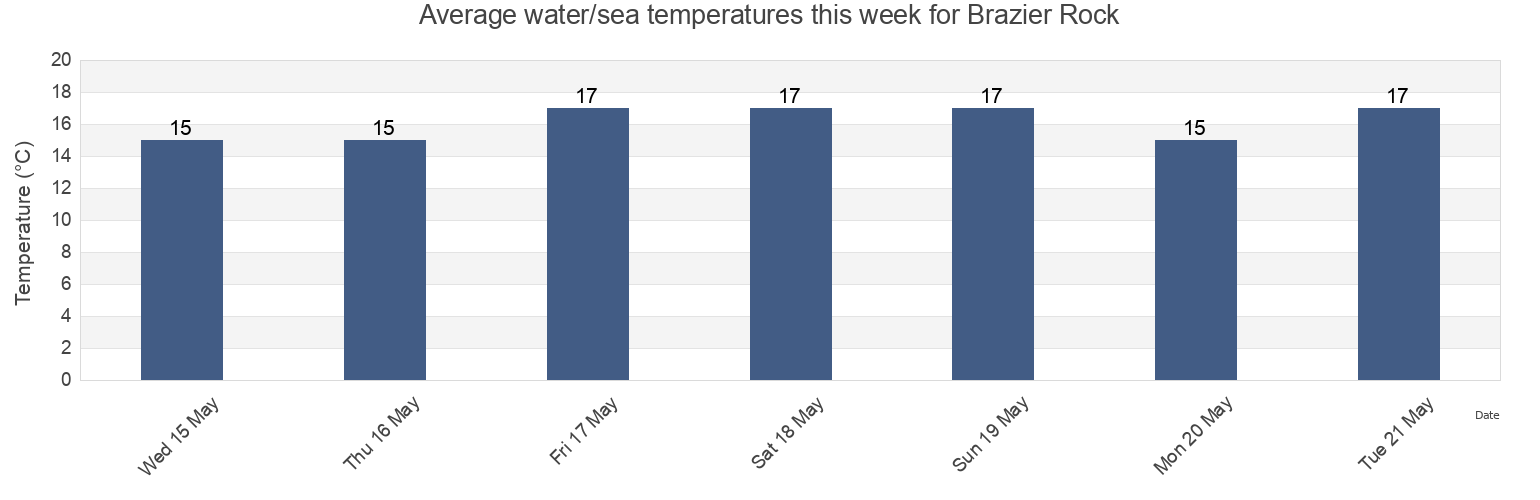 Water temperature in Brazier Rock, Auckland, New Zealand today and this week