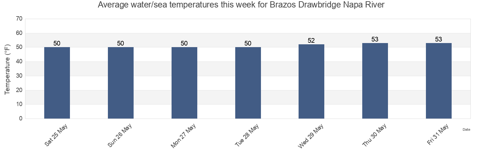 Water temperature in Brazos Drawbridge Napa River, Napa County, California, United States today and this week