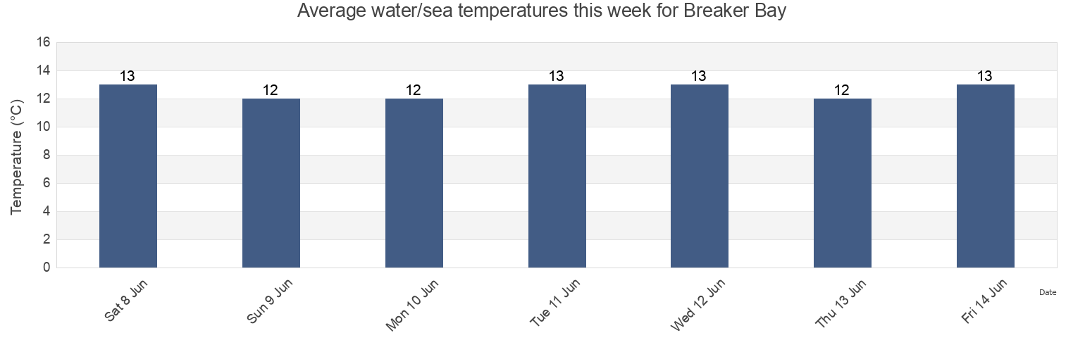 Water temperature in Breaker Bay, Nelson, New Zealand today and this week