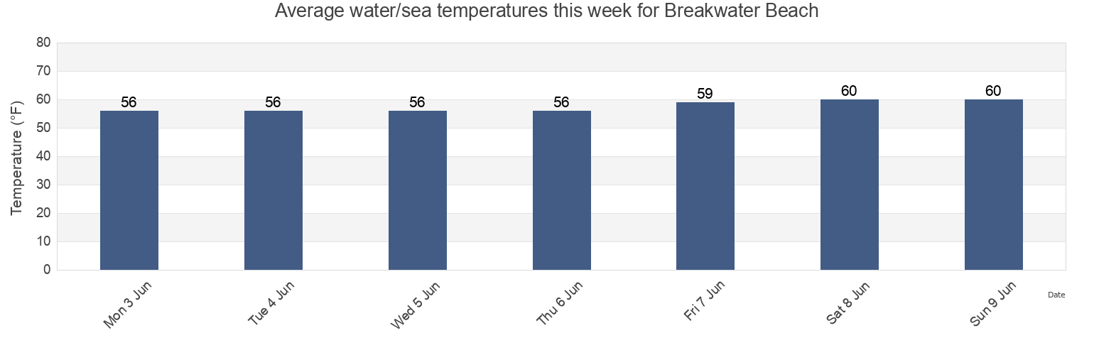 Water temperature in Breakwater Beach, Barnstable County, Massachusetts, United States today and this week