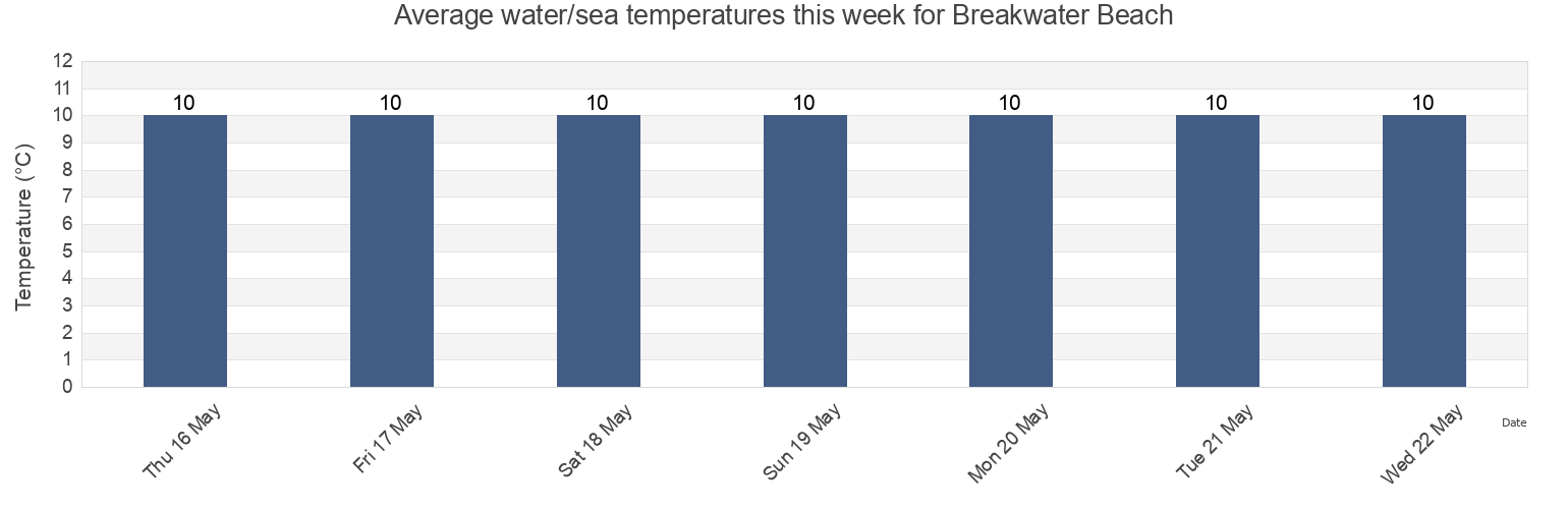 Water temperature in Breakwater Beach, Borough of Torbay, England, United Kingdom today and this week