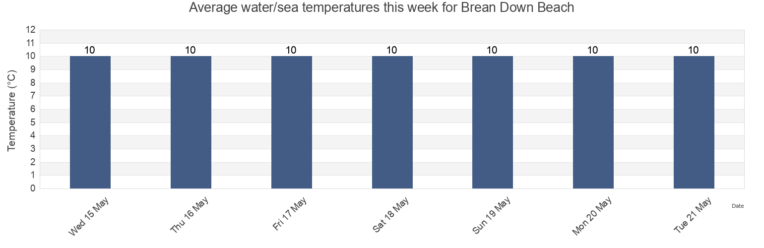 Water temperature in Brean Down Beach, North Somerset, England, United Kingdom today and this week