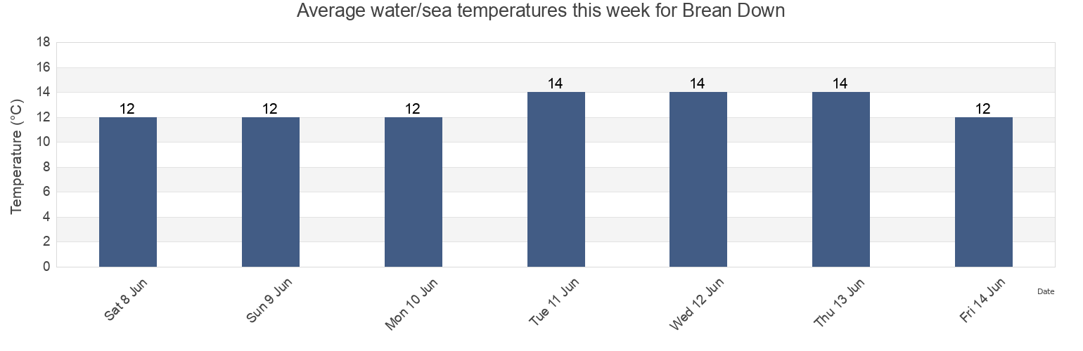 Water temperature in Brean Down, Somerset, England, United Kingdom today and this week