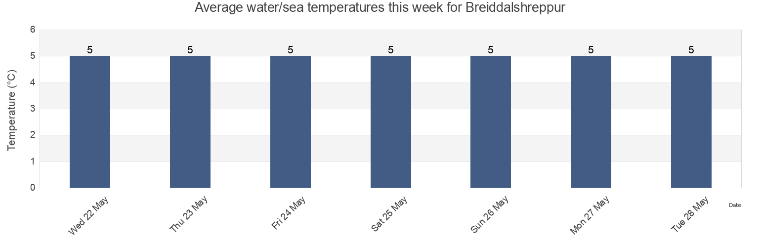 Water temperature in Breiddalshreppur, East, Iceland today and this week