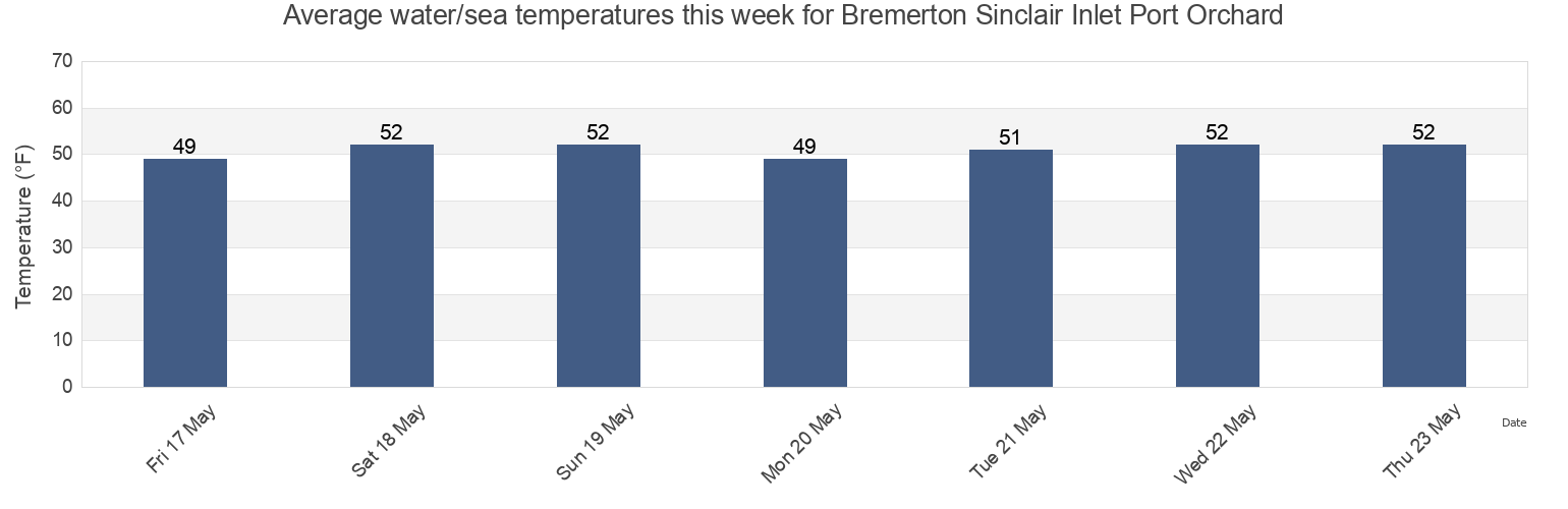 Water temperature in Bremerton Sinclair Inlet Port Orchard, Kitsap County, Washington, United States today and this week