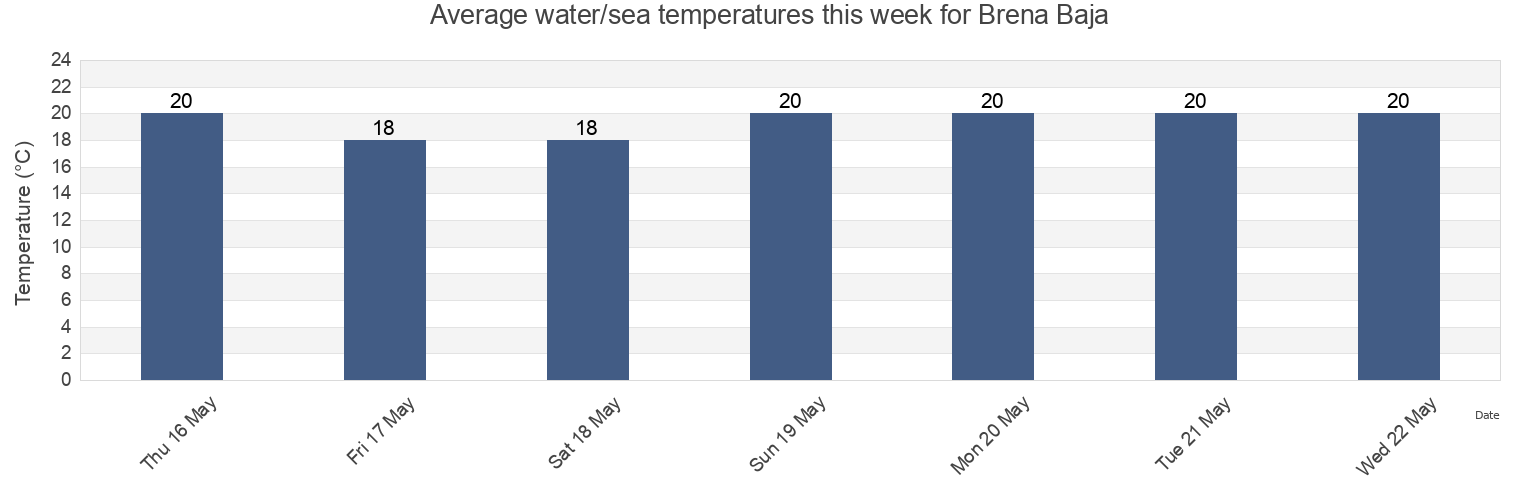 Water temperature in Brena Baja, Provincia de Santa Cruz de Tenerife, Canary Islands, Spain today and this week