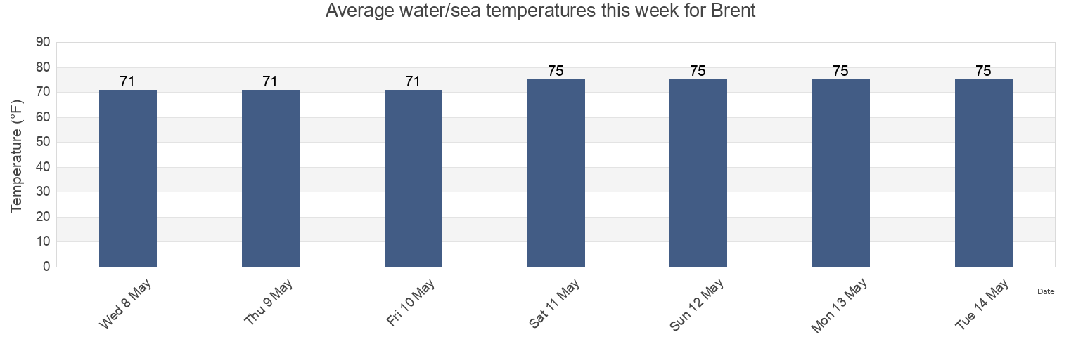 Water temperature in Brent, Escambia County, Florida, United States today and this week