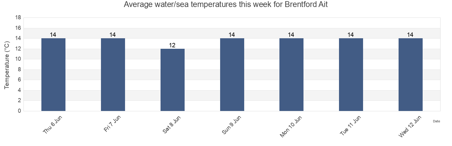 Water temperature in Brentford Ait, Greater London, England, United Kingdom today and this week
