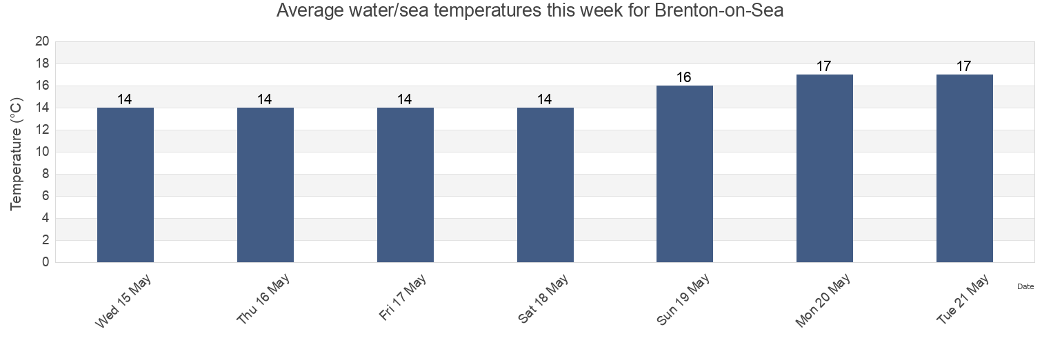 Water temperature in Brenton-on-Sea, Eden District Municipality, Western Cape, South Africa today and this week