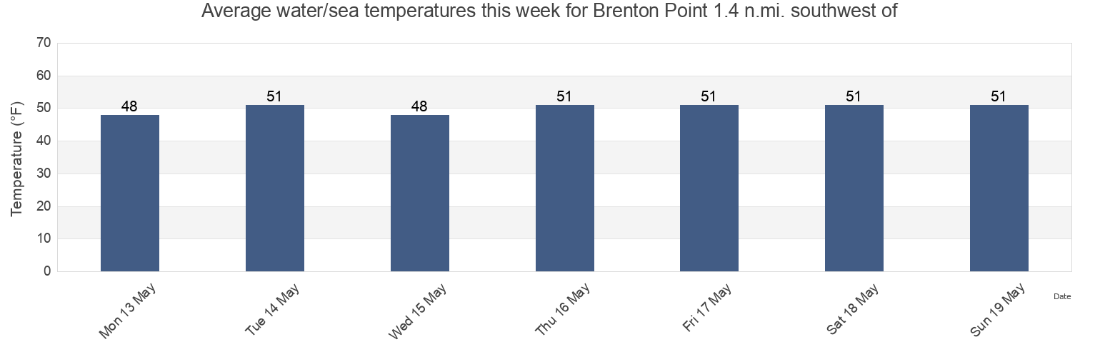 Water temperature in Brenton Point 1.4 n.mi. southwest of, Newport County, Rhode Island, United States today and this week