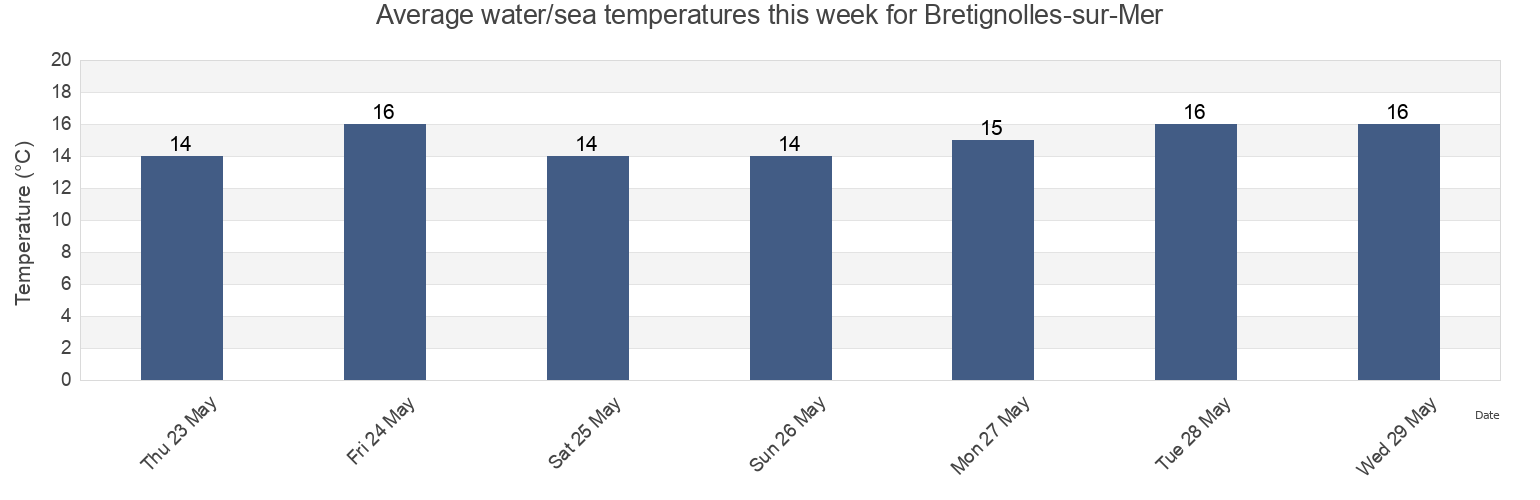 Water temperature in Bretignolles-sur-Mer, Vendee, Pays de la Loire, France today and this week