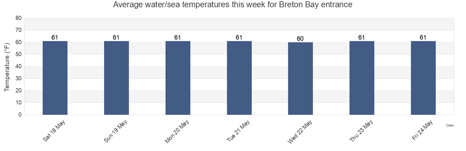 Water temperature in Breton Bay entrance, Westmoreland County, Virginia, United States today and this week