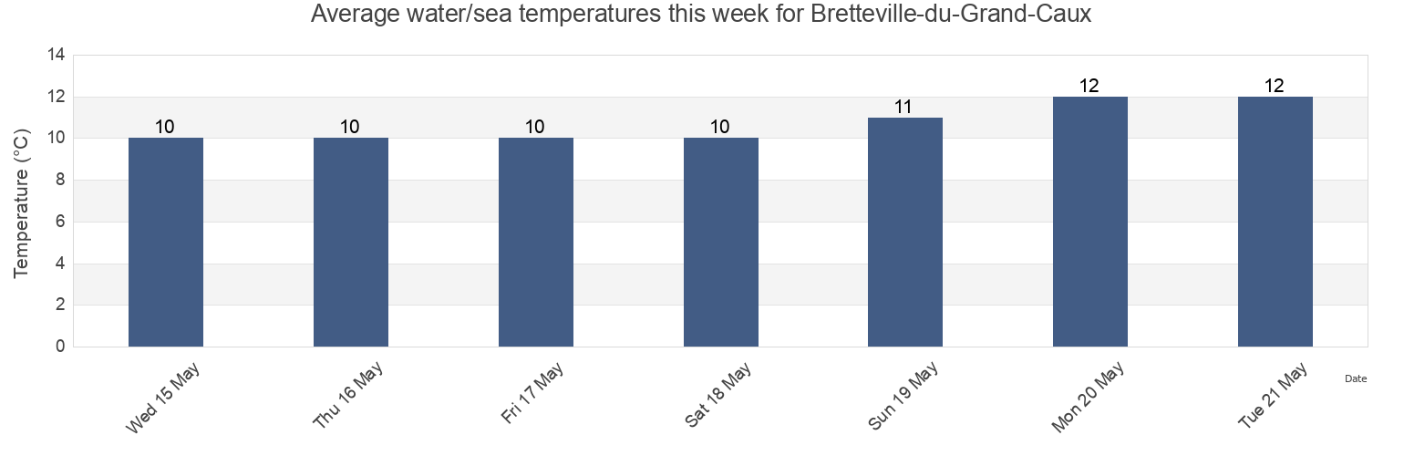 Water temperature in Bretteville-du-Grand-Caux, Seine-Maritime, Normandy, France today and this week