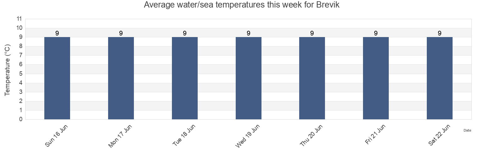 Water temperature in Brevik, Tyreso Kommun, Stockholm, Sweden today and this week
