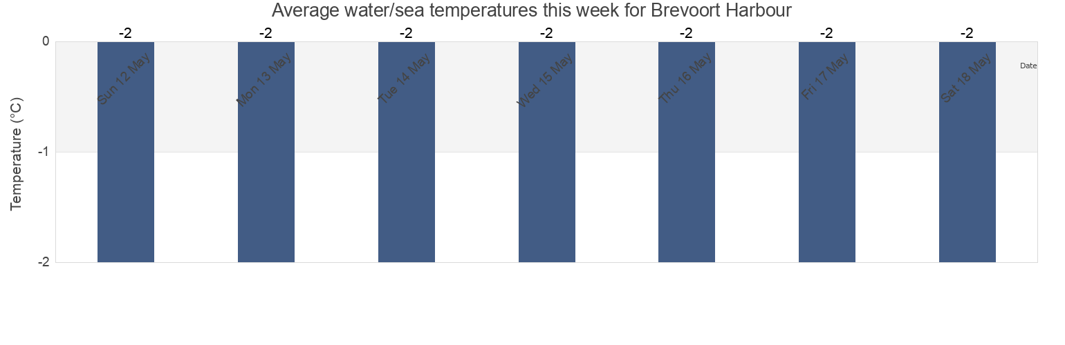 Water temperature in Brevoort Harbour, Nunavut, Canada today and this week