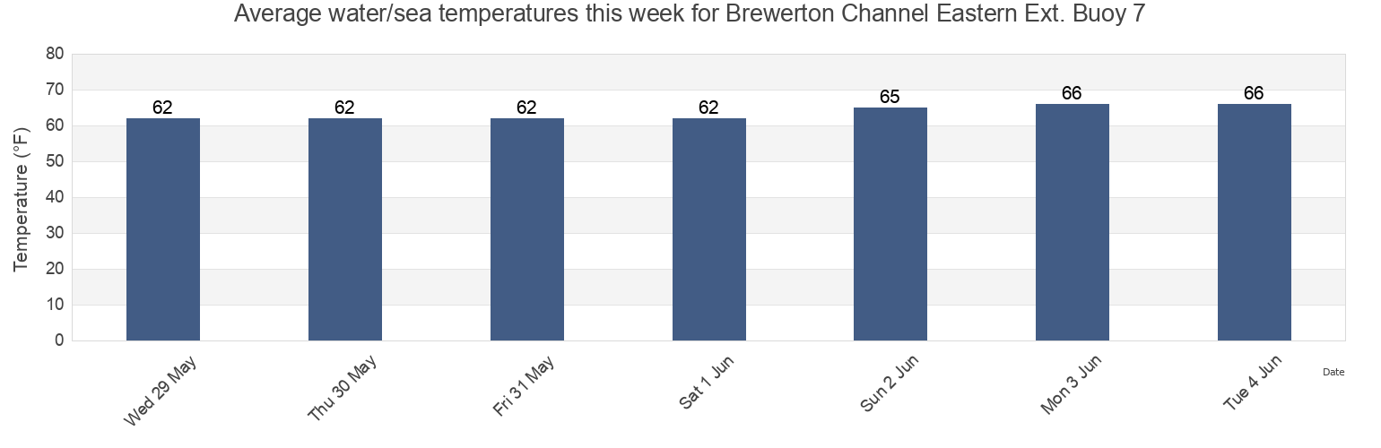Water temperature in Brewerton Channel Eastern Ext. Buoy 7, City of Baltimore, Maryland, United States today and this week