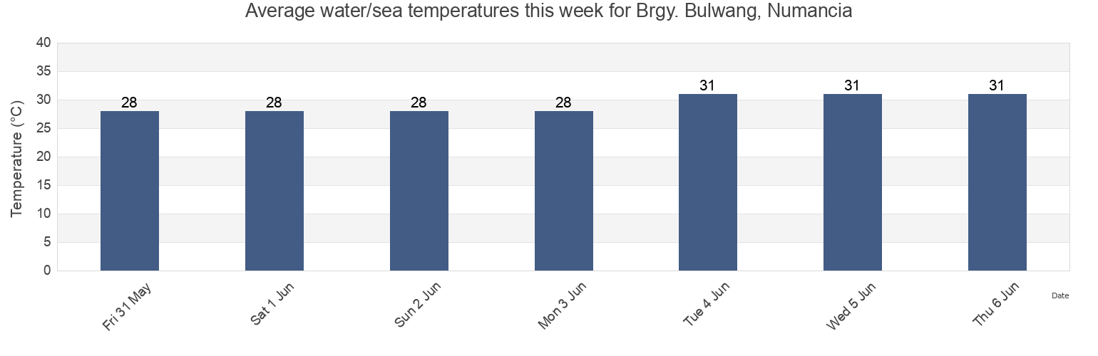 Water temperature in Brgy. Bulwang, Numancia, Province of Aklan, Western Visayas, Philippines today and this week