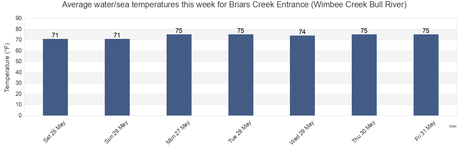 Water temperature in Briars Creek Entrance (Wimbee Creek Bull River), Colleton County, South Carolina, United States today and this week