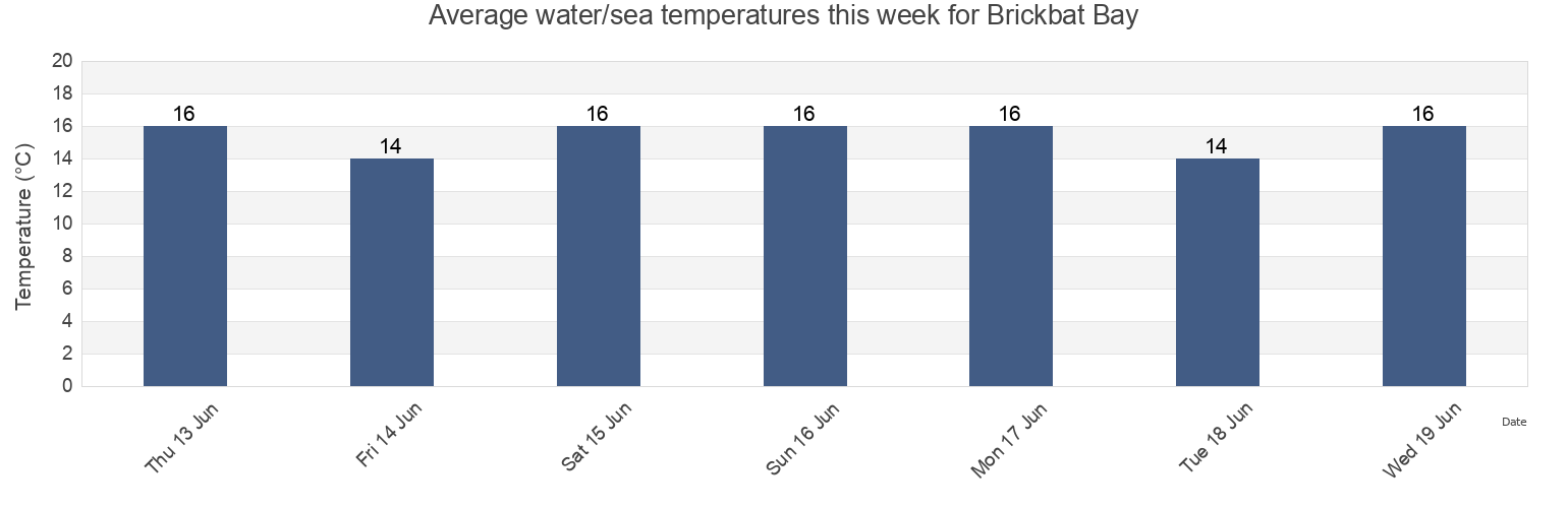 Water temperature in Brickbat Bay, Auckland, New Zealand today and this week