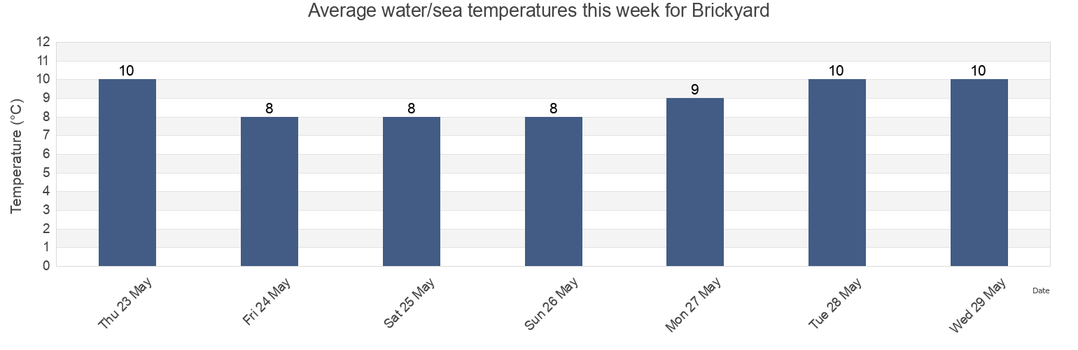 Water temperature in Brickyard, Centre-du-Quebec, Quebec, Canada today and this week