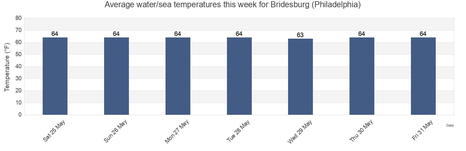 Water temperature in Bridesburg (Philadelphia), Philadelphia County, Pennsylvania, United States today and this week