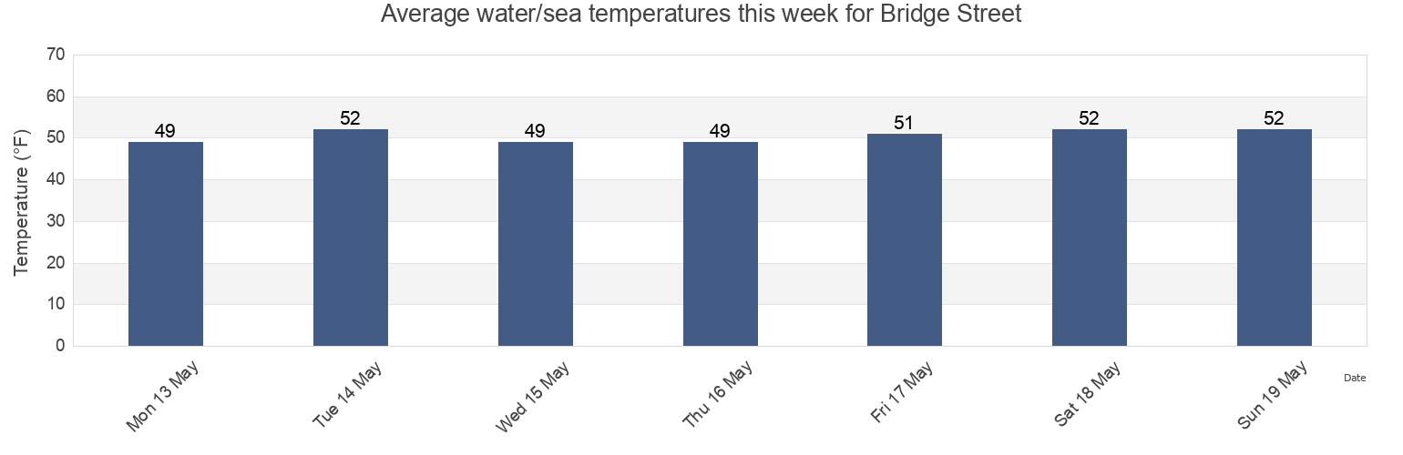 Water temperature in Bridge Street, Barnstable County, Massachusetts, United States today and this week
