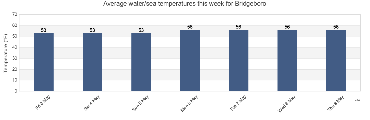 Water temperature in Bridgeboro, Philadelphia County, Pennsylvania, United States today and this week