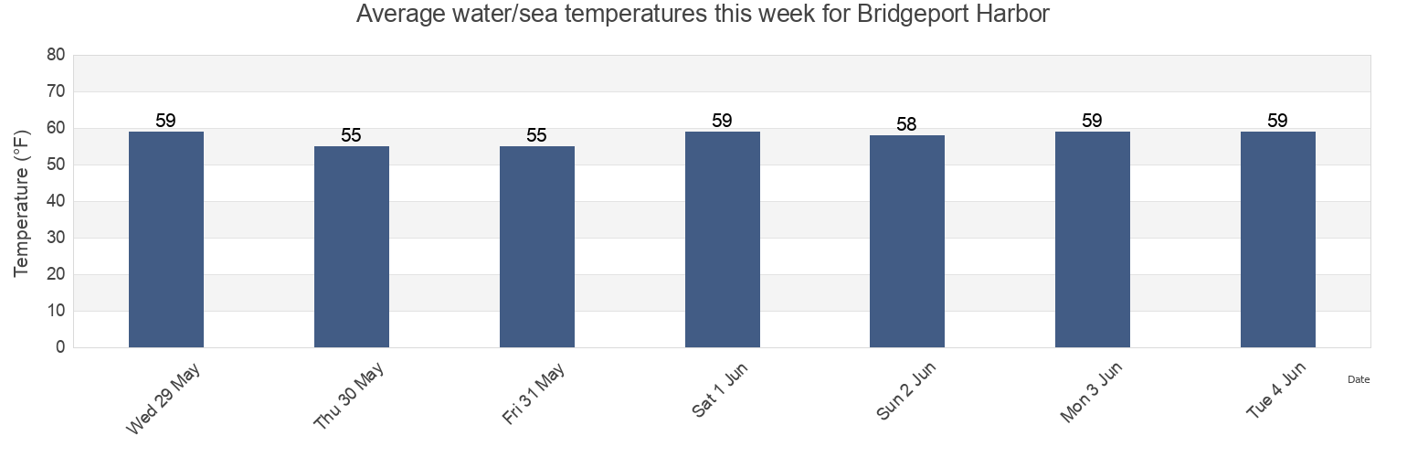 Water temperature in Bridgeport Harbor, Fairfield County, Connecticut, United States today and this week