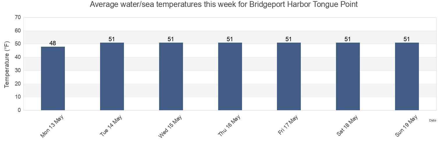 Water temperature in Bridgeport Harbor Tongue Point, Fairfield County, Connecticut, United States today and this week