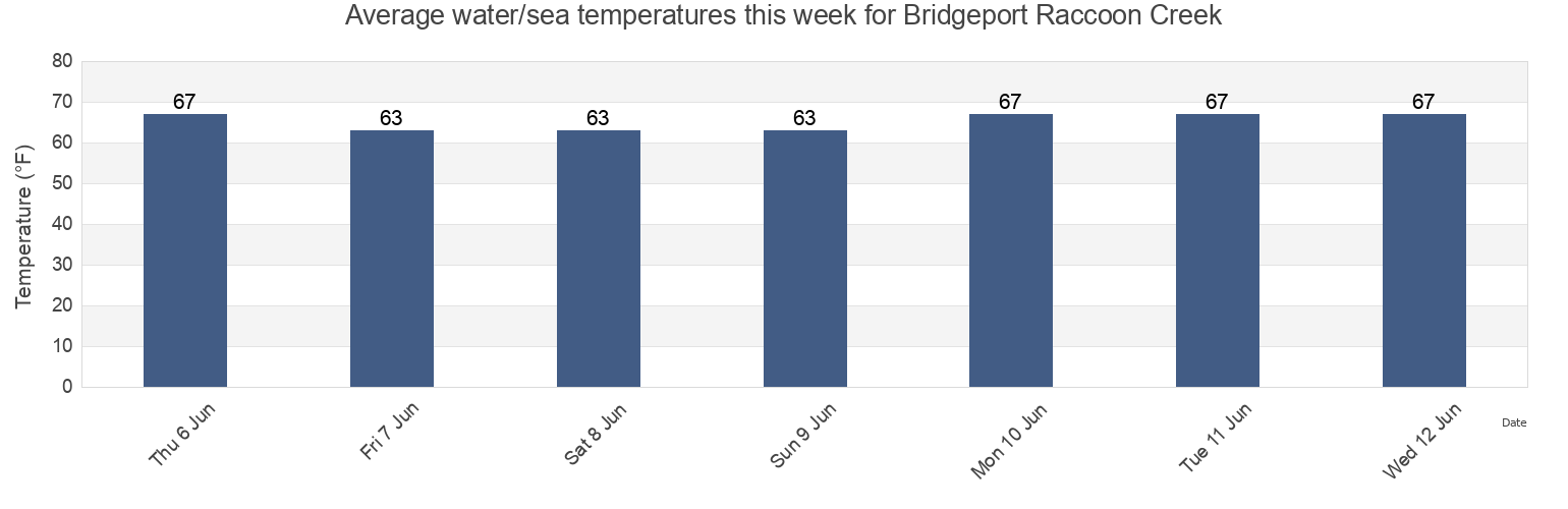 Water temperature in Bridgeport Raccoon Creek, Delaware County, Pennsylvania, United States today and this week