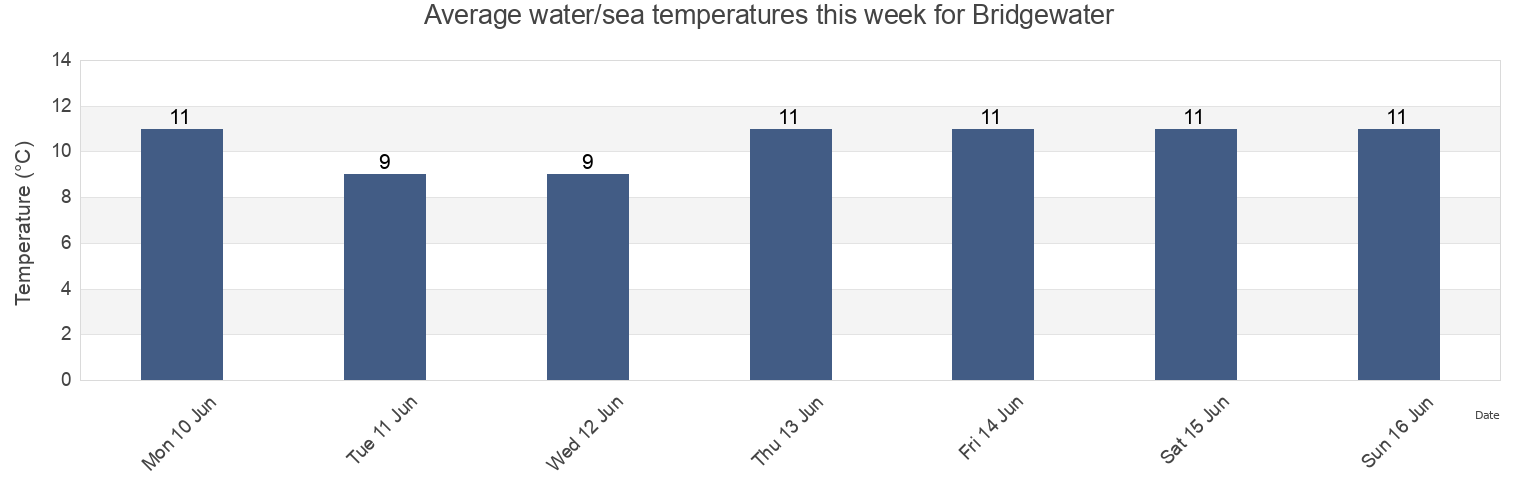 Water temperature in Bridgewater, Nova Scotia, Canada today and this week