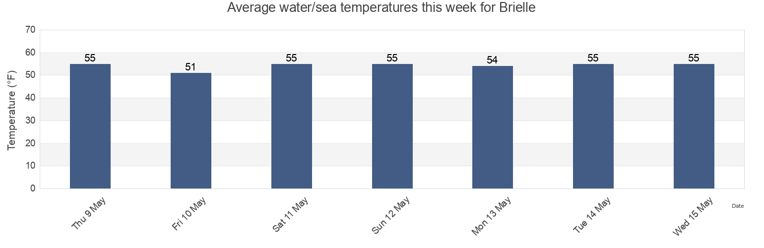Water temperature in Brielle, Monmouth County, New Jersey, United States today and this week